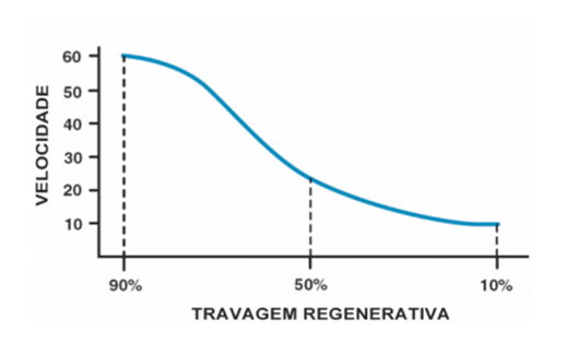 Travagem regenerativa