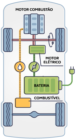 Carro Híbrido plug-in