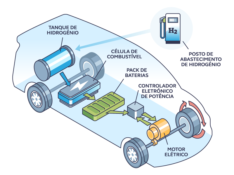 Eletricos vs Hidrogenio