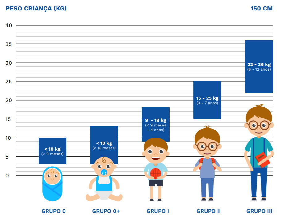 Cadeiras para criança pequena - Grupo 1 & 2