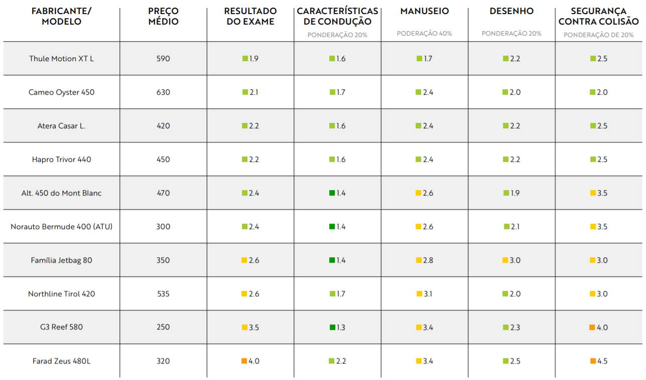 Bagageira mais segura para o carro