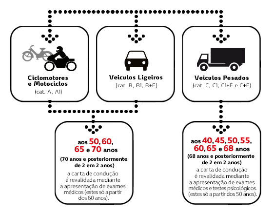 Quando renovar a carta de condução ACP Quando renovar a carta de condução ACP